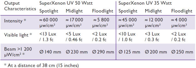 Labino SuperXenon MPXL UV Lights Output Characteristics